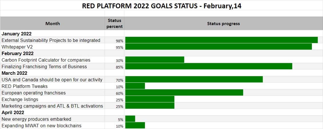 RED Platform Q1 Status sustainability platform