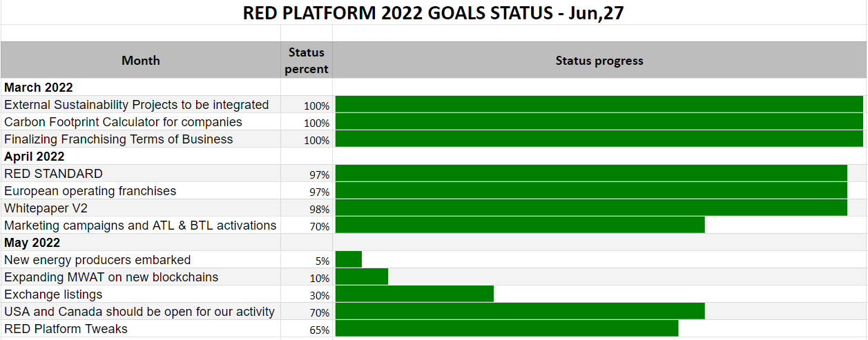 RED Platform Status June 27
